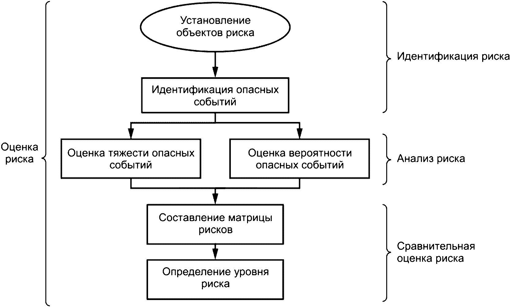 Идентификация рисков оценка рисков