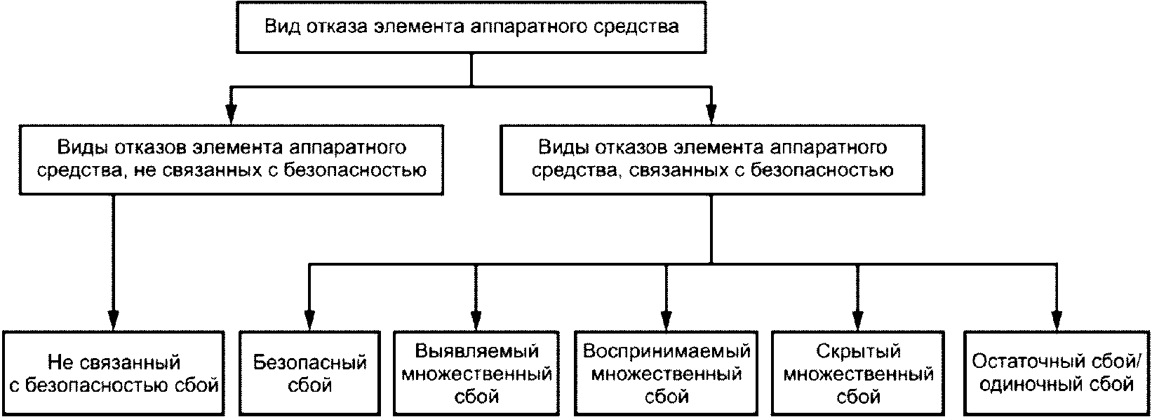 Виды отказов