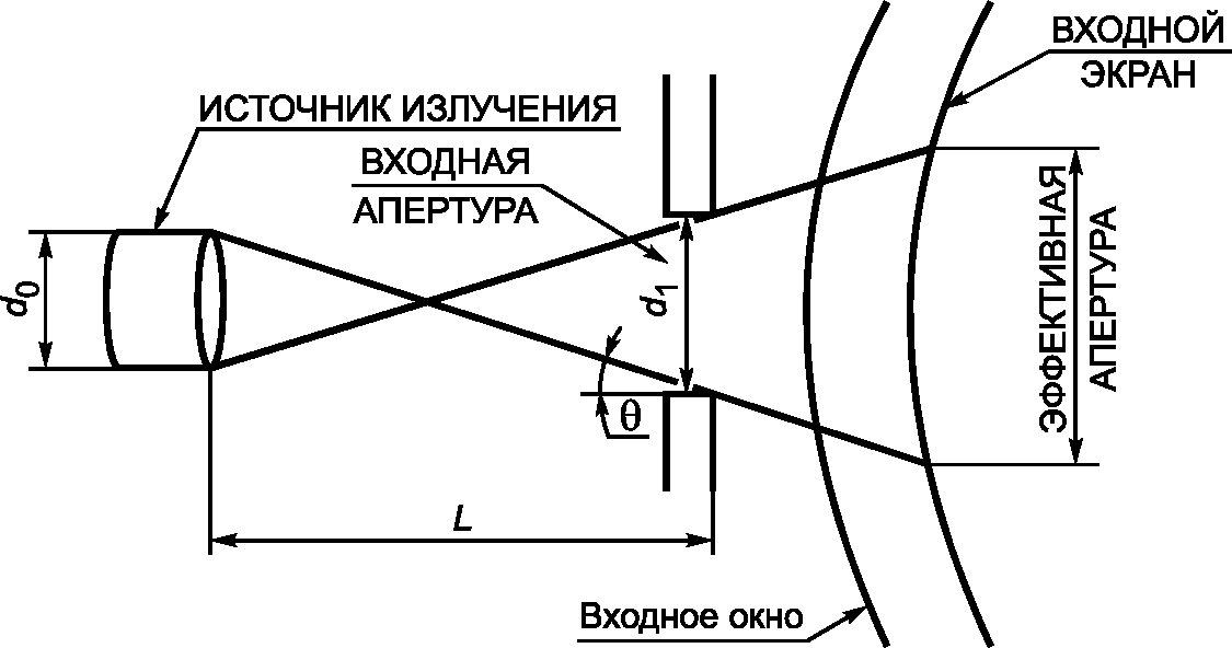 Чтобы размеры рентгеновского изображения были близки к истинным следует максимально