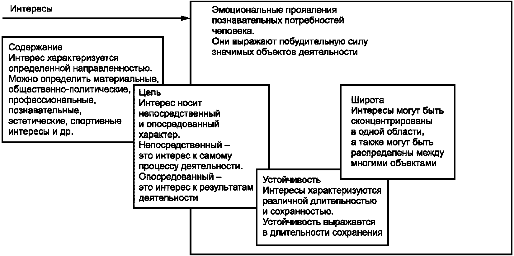 Содержание интереса