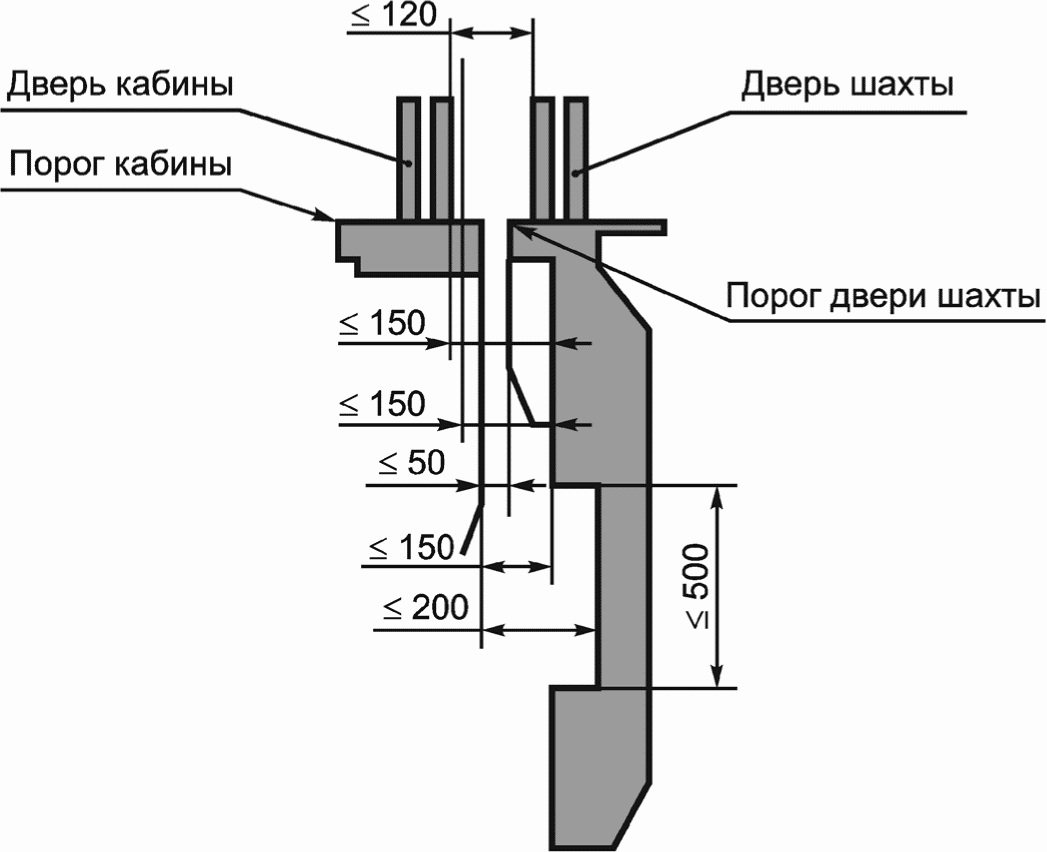 Расстояние между порожками. Заземление кабины лифта. Схема заземления Шахты лифта. Зазор между створками дверей Шахты лифта. Зазор между лифтом и шахтой.