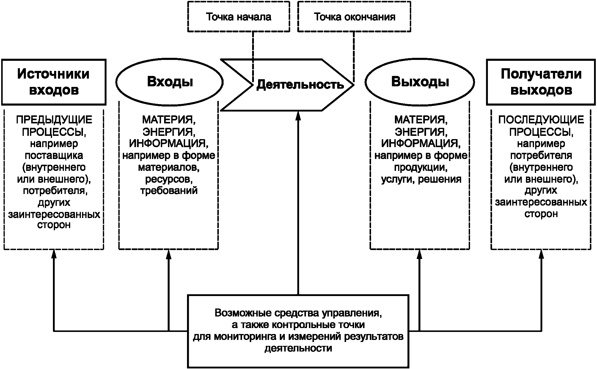 Какое из перечисленных требований указано неверно