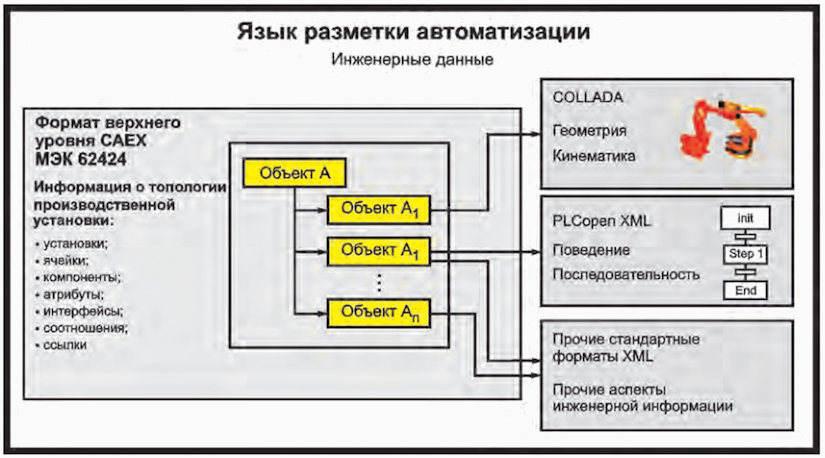 Формат обмена