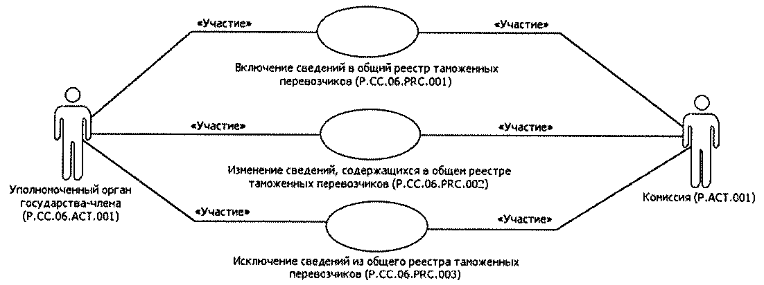 Условия включения в реестр таможенных