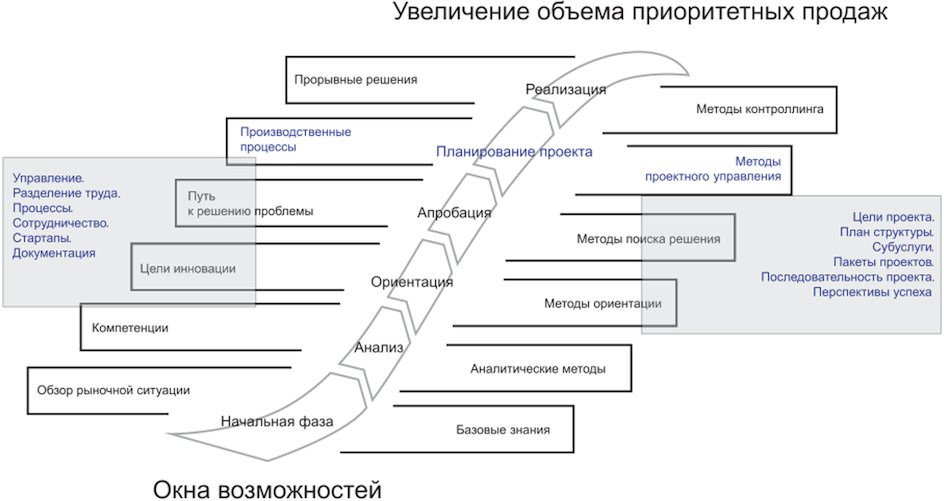 Планирование проекта инструменты - 81 фото