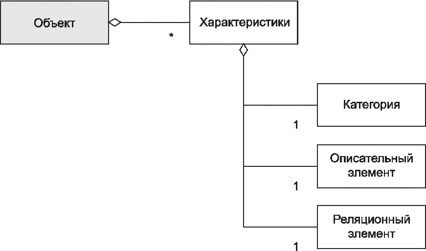 Отношения объект модель