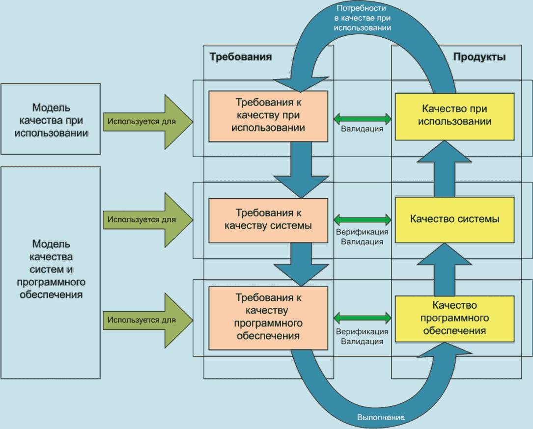 Требования к системе качества