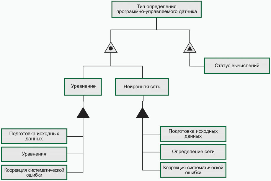 Программно управляемое