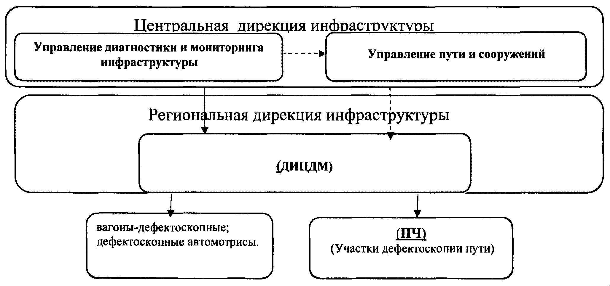 На пути управления