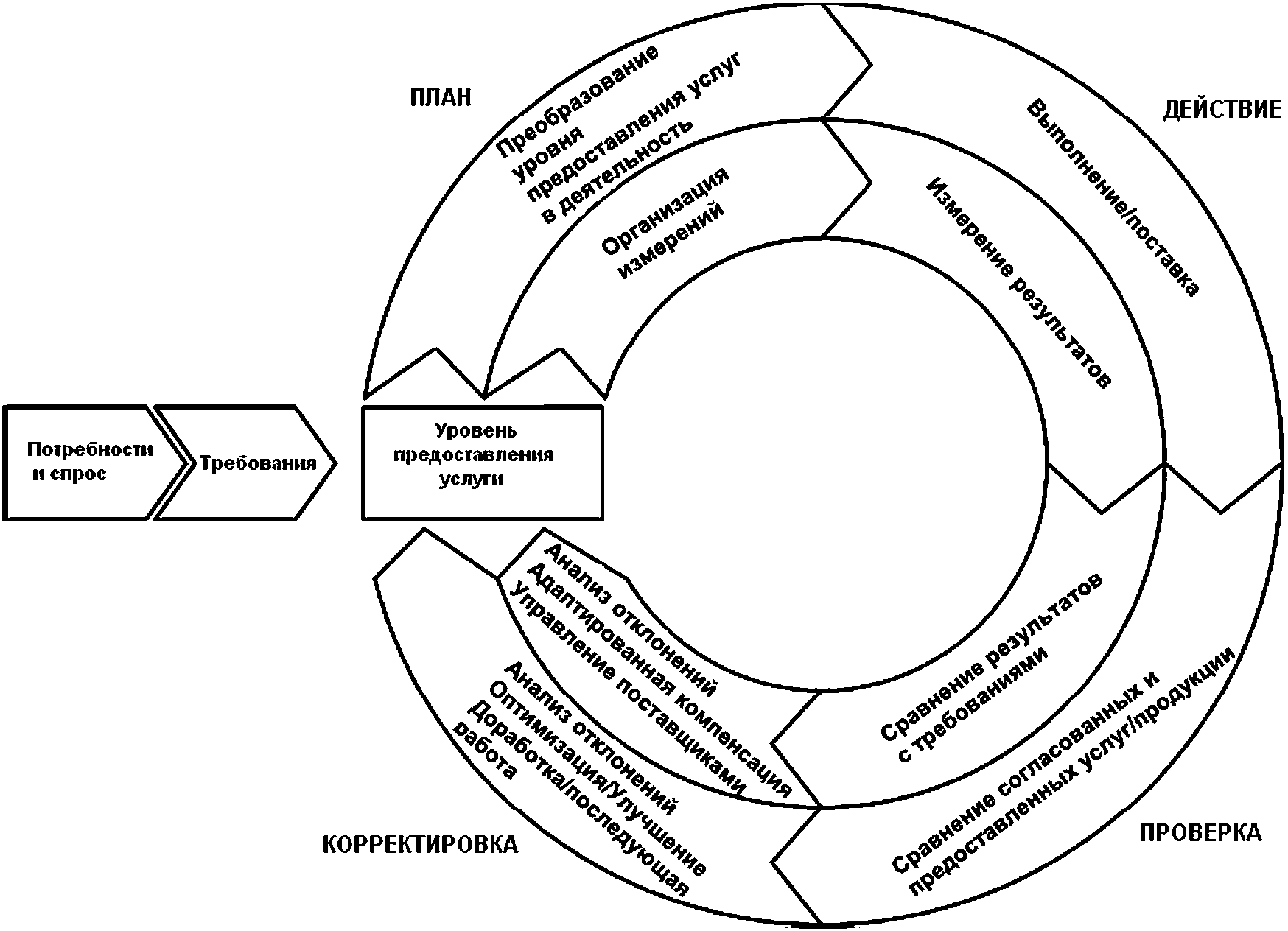 Установите последовательность компонентов управленческого цикла. Цикл менеджмента рисунок. Цикл менеджмента схема. Рисунок процесс менеджмента. Схема взаимосвязи функций, составляющих цикл менеджмента.