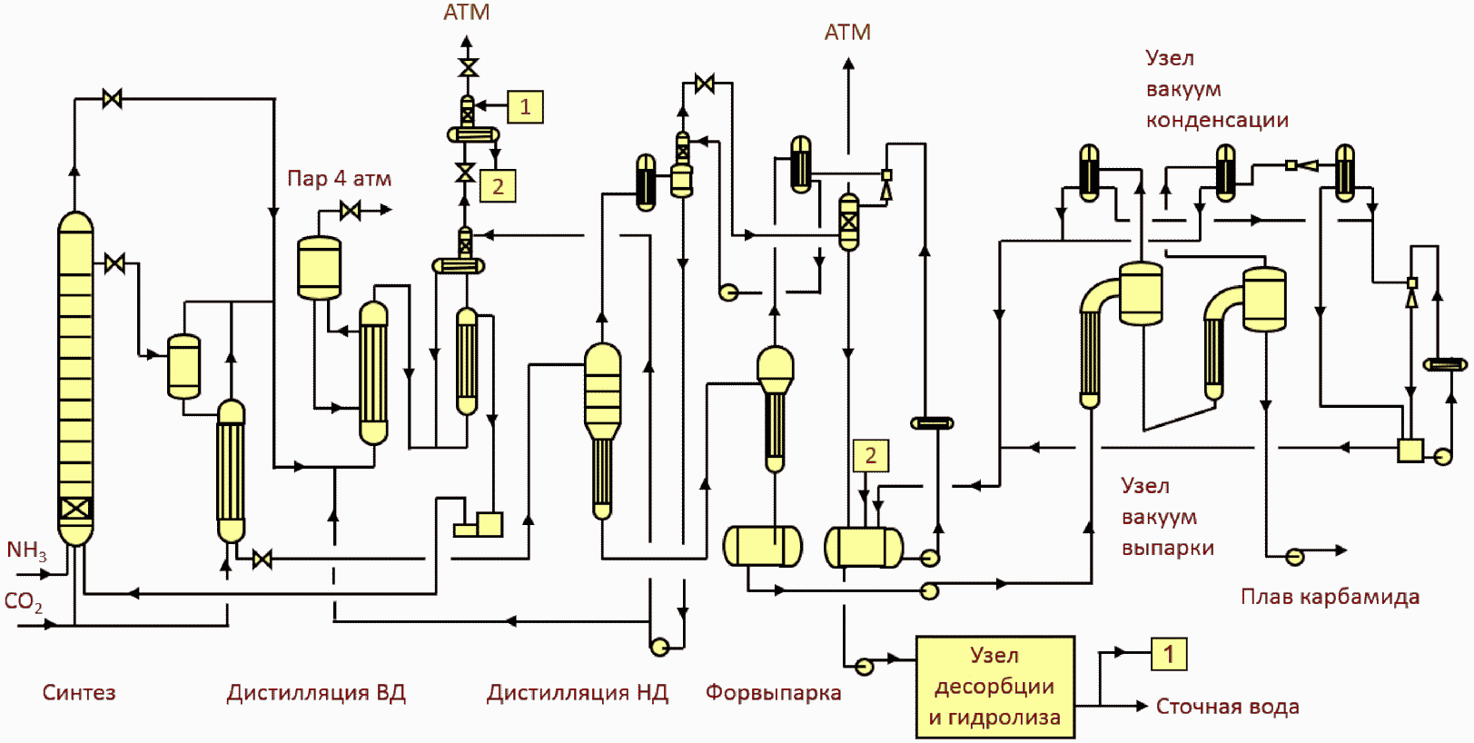 Синтез аммиака технологическая схема