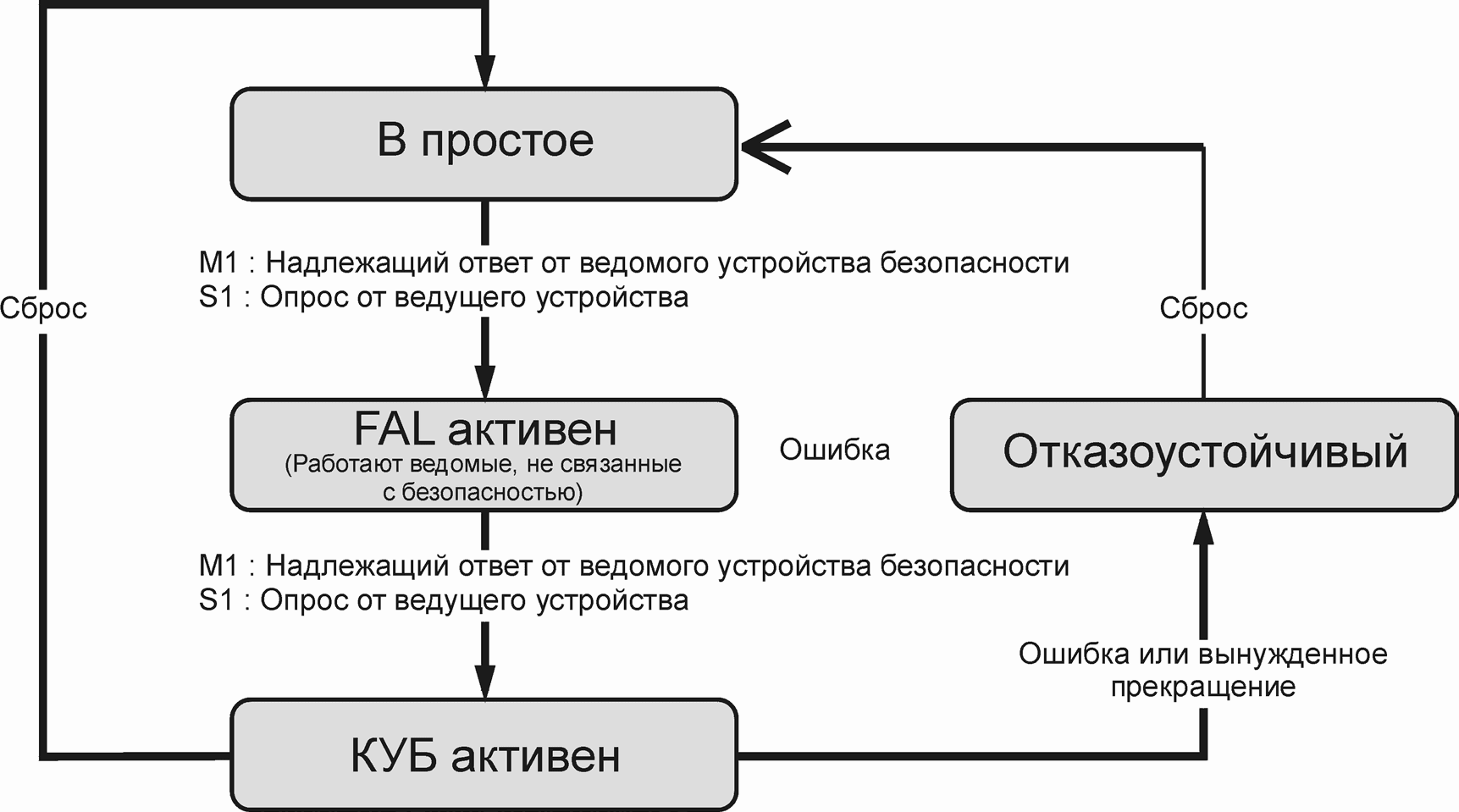 Модель состояний