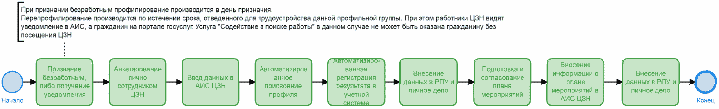 Порядок признания безработным схема