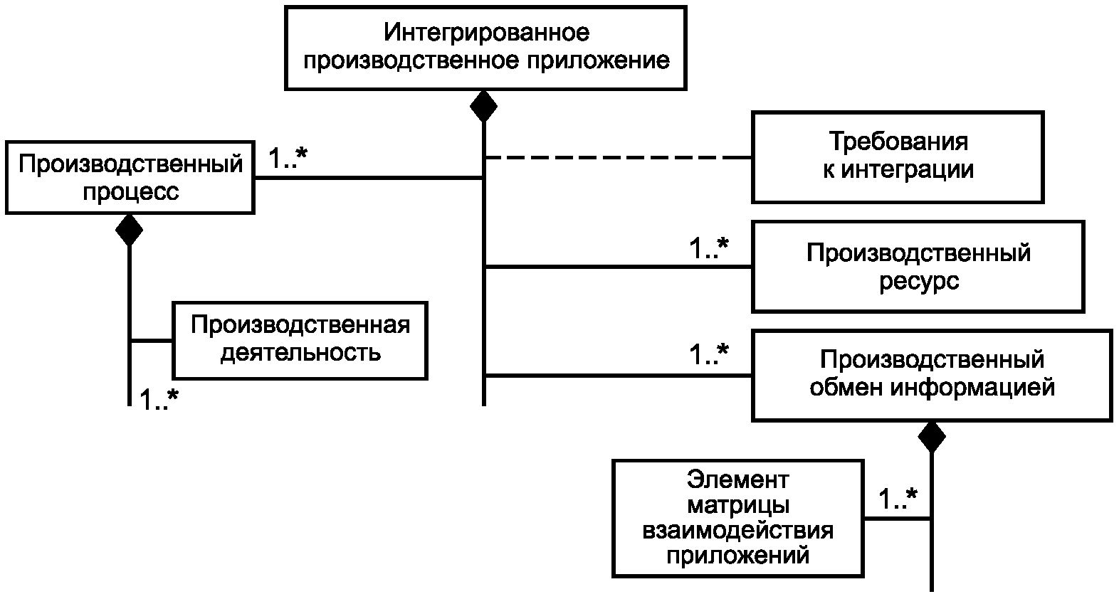 Интегрированная производственная система. Интеграция программ. Интеграция и интероперабельность данных. Виды интеграции приложений.