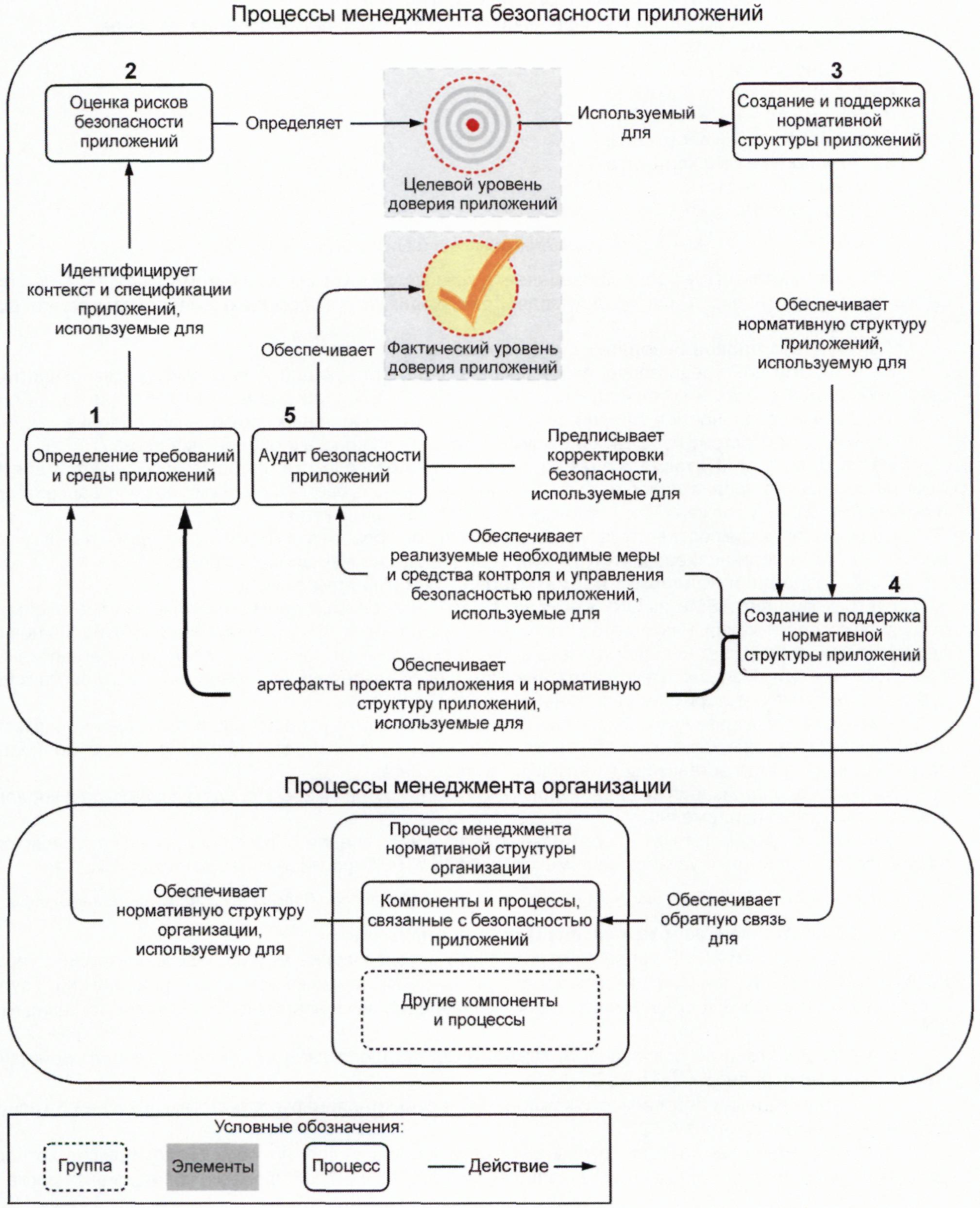Процесс 3 2 1. Понятие безопасности приложений. Компоненты процесса менеджмента. Элементы процесса менеджмента информационной безопасности. Процесс в приложении.
