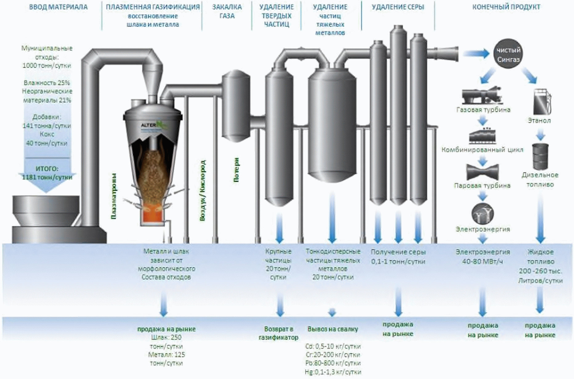 Газификация отходов схема