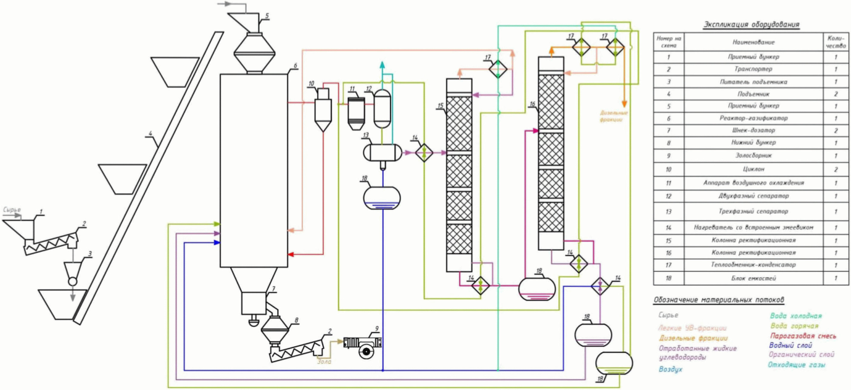 Принципиальная схема процесса газификации твердого топлива