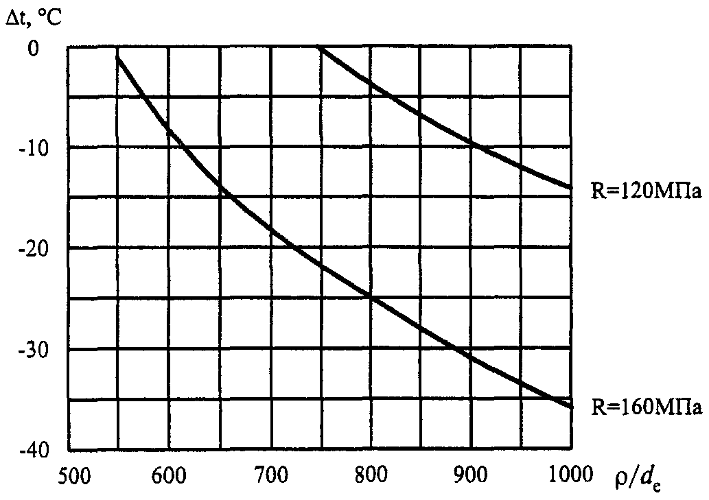 СП 42-102-2004 расчет толщины стенки.