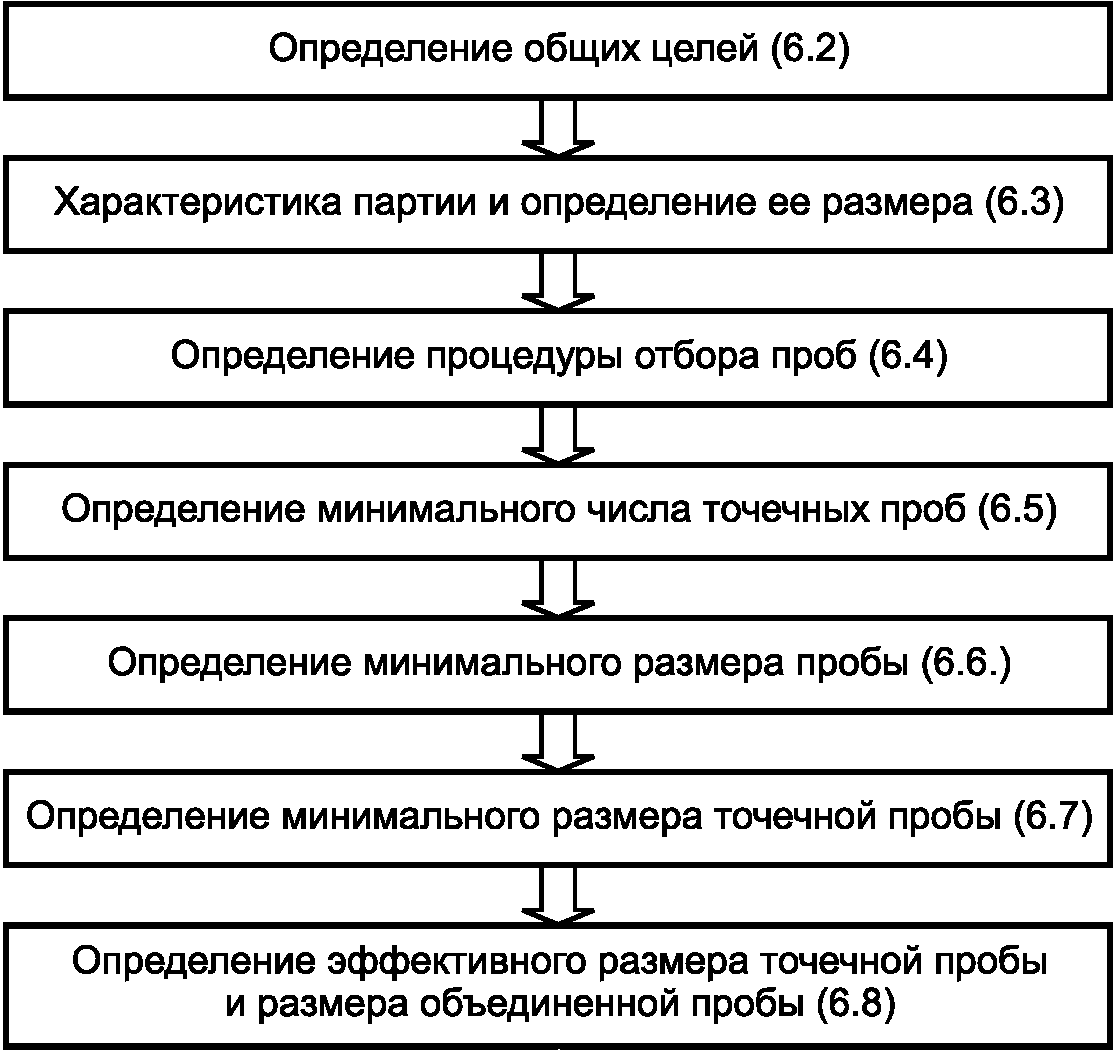 План отбора образцов