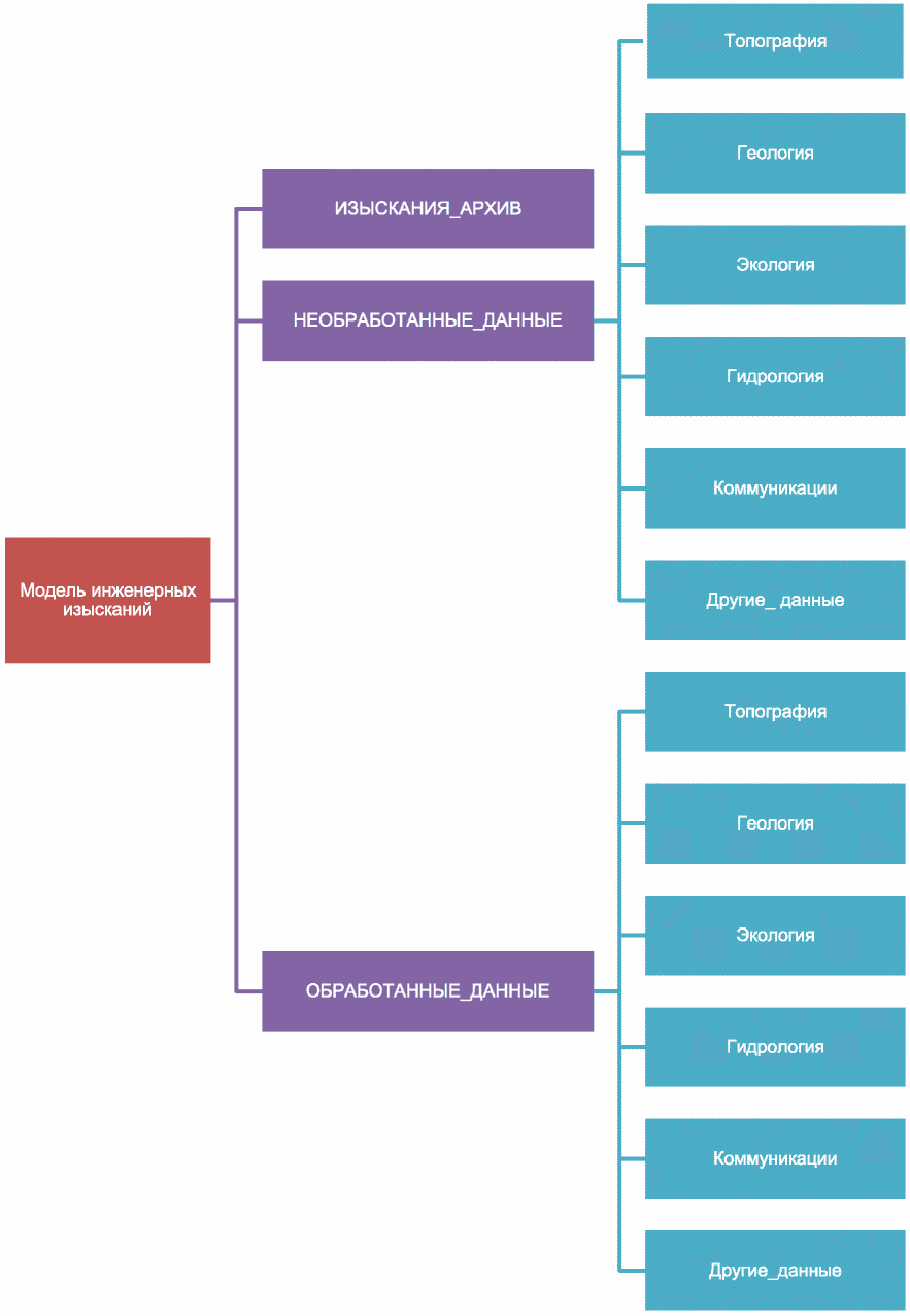 Информационная модель изысканий. Информационное моделирование инженерные изыскания. Модель ИТР-2030.