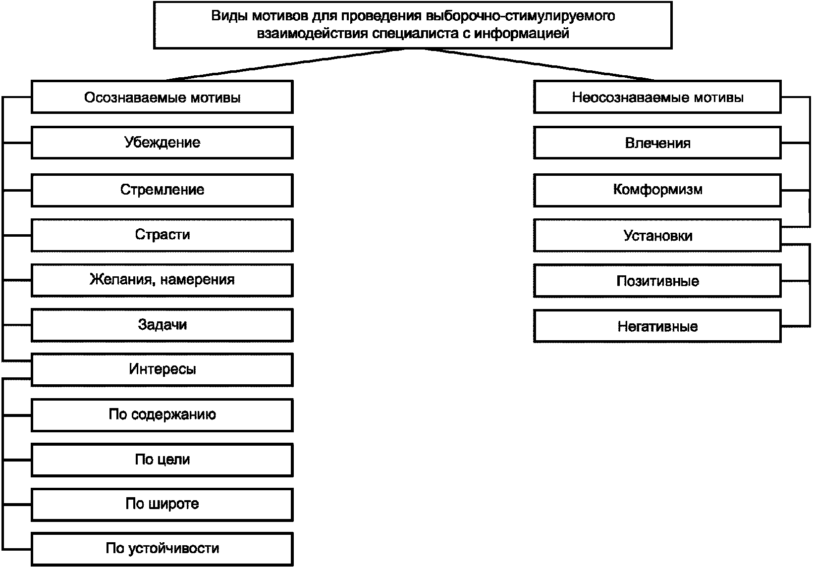 Виды мотивов и целей