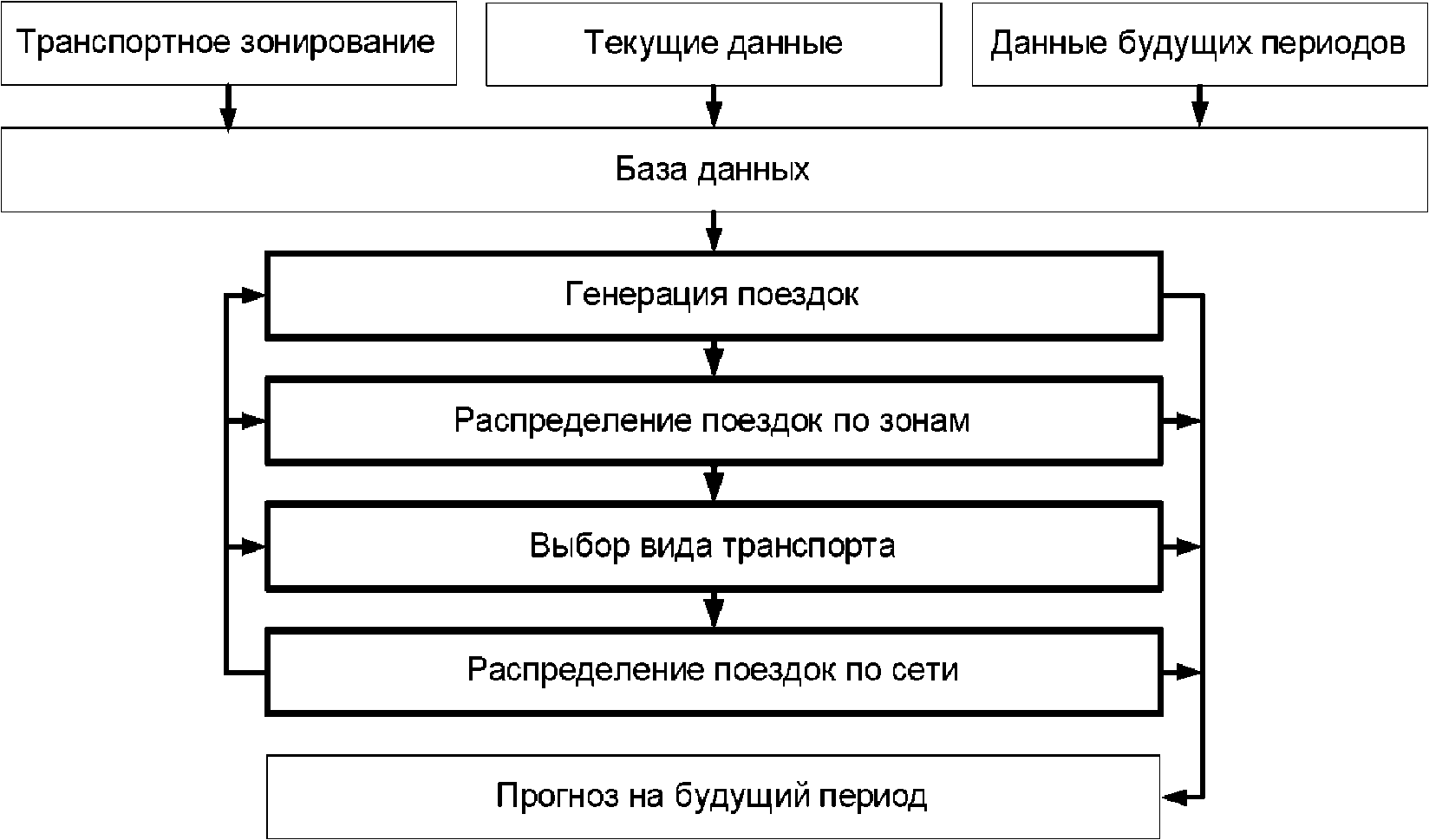 Разработка транспортной модели