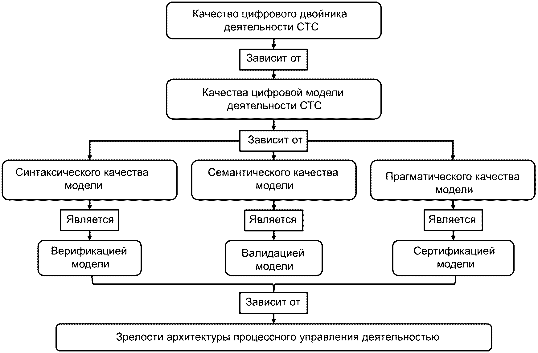 Гост управление проектами в строительстве