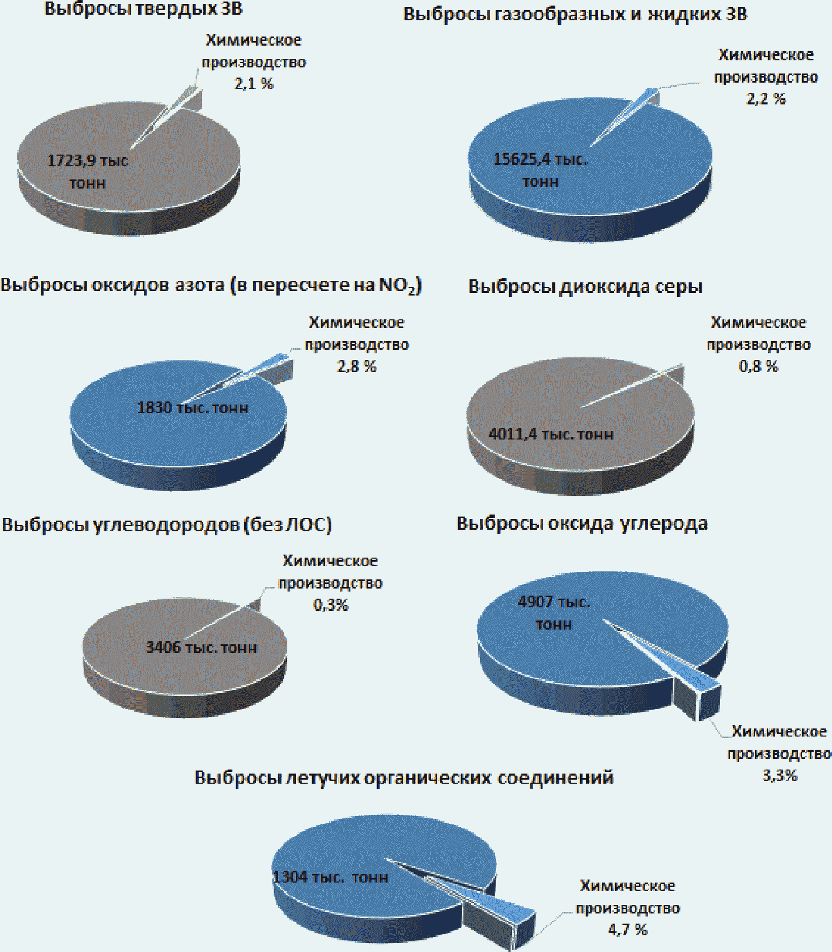 Выбросы от очистных сооружений. Выбросы в атмосферу от производства. Выбросы в статистике. Выбросы Лос. Выбросы нефтехимического производства.