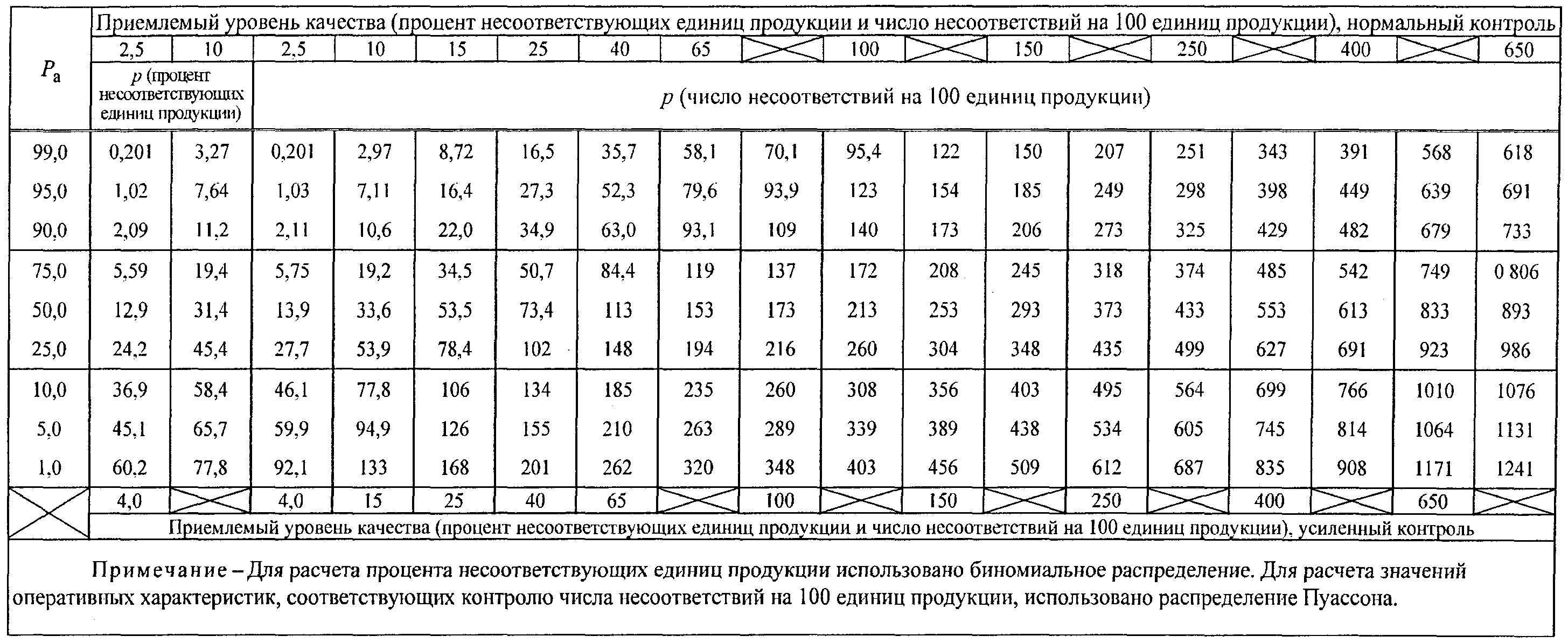 Показатели качества частоты. Приемлемый уровень. Объем выборки 5 единиц продукции. Что означает Примечание в таблице контроля.