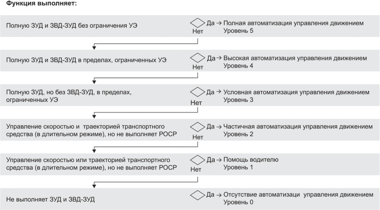 Уровни автоматизации