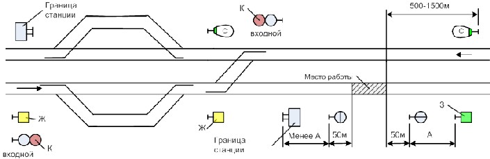 Схема ограждения места производства работ на перегоне