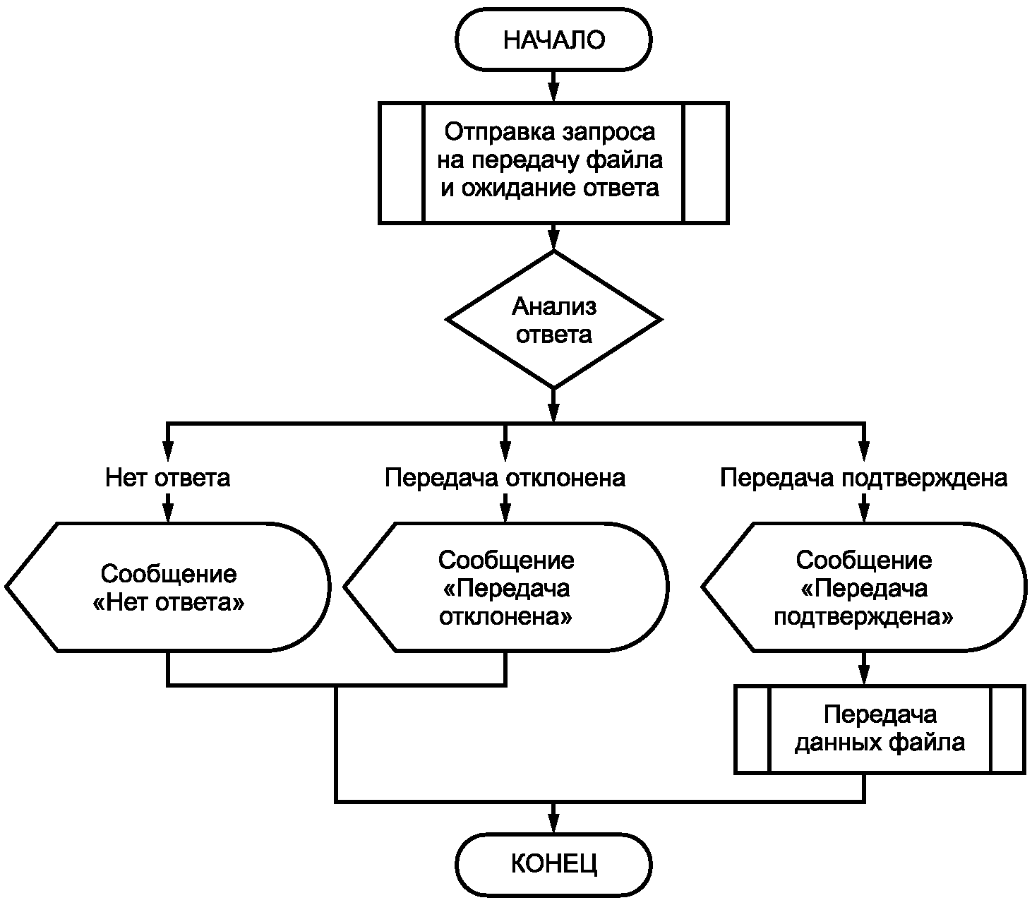 Блок схема данных