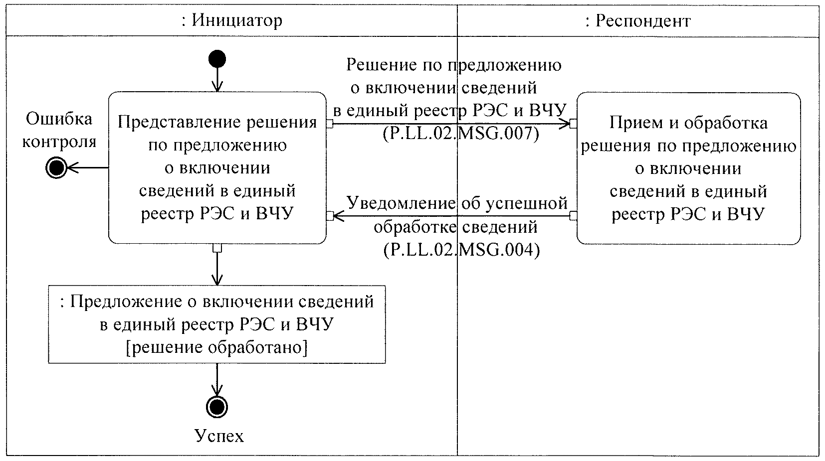 Представление решения