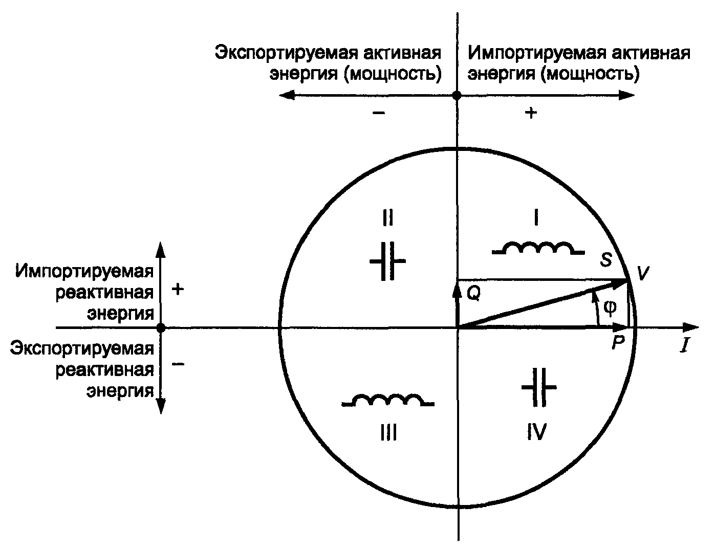 Активная мощность векторная диаграмма. Векторная диаграмма реактивной мощности. Векторная диаграмма мощности активной и реактивной. Реактивная мощность график. Направление активной и реактивной мощности.