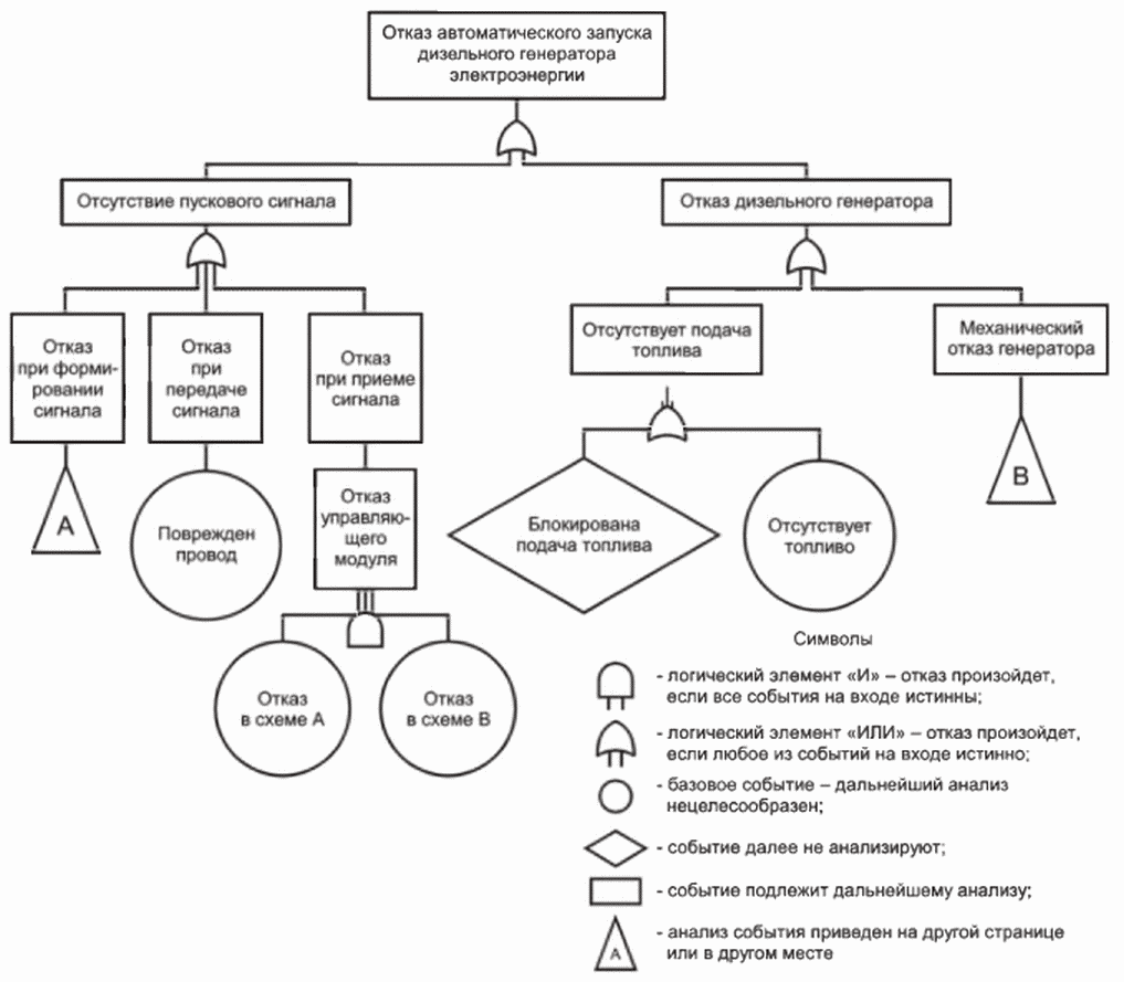 Анализ дерева. Методика оценки надежности ПВО. Методика оценки вероятности радиоподавления Ири. Методом RBD ГОСТ Р МЭК 61078-2021.