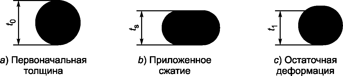 Остаточная деформация