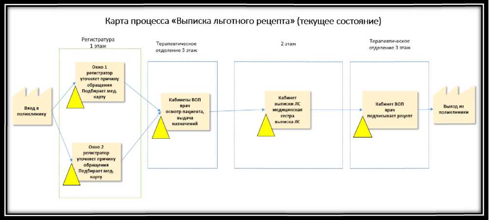 Карта текущего состояния процесса