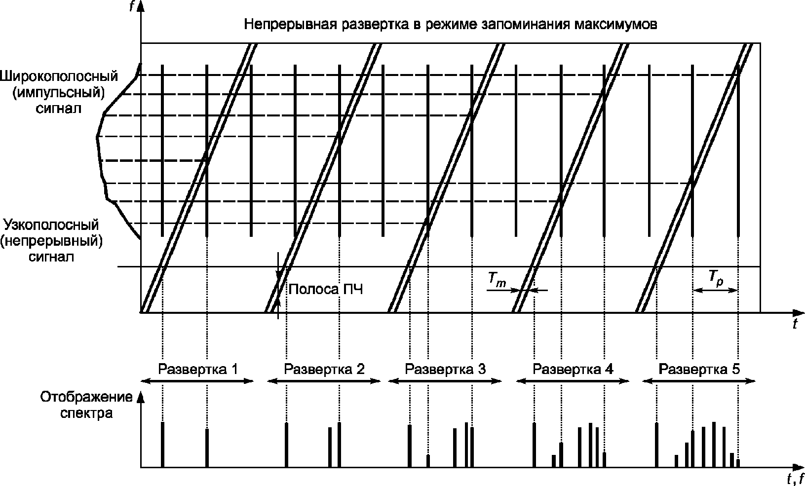 Совместимость технических средств. Измерение индустриальных радиопомех. Режимы развёртки для непрерывных сигналов. Параметры непрерывных помех. Непрерывная развертка