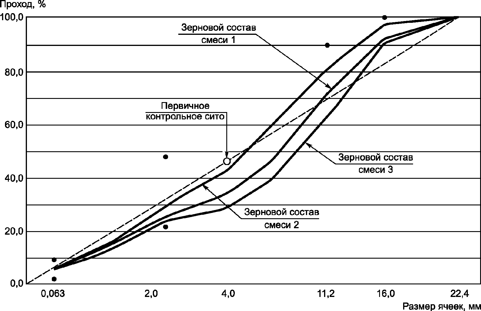 График зернового состава асфальтобетонной смеси