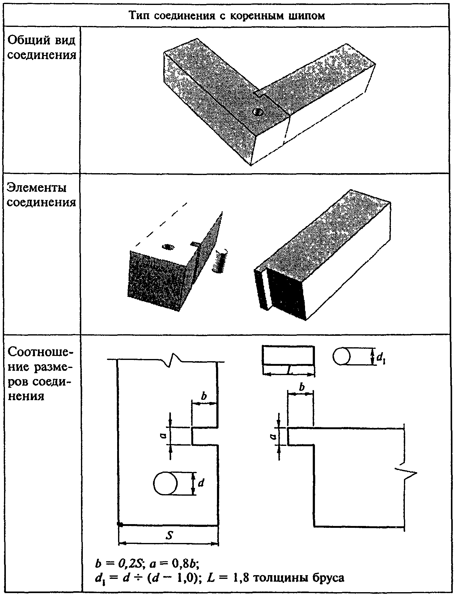 Технологическая карта соединения брусков