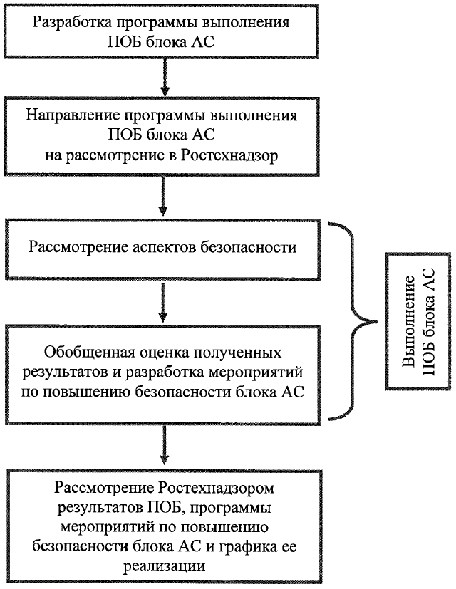 Административный регламент атомной энергии. Приказ Ростехнадзора. Блок схема АСУ.