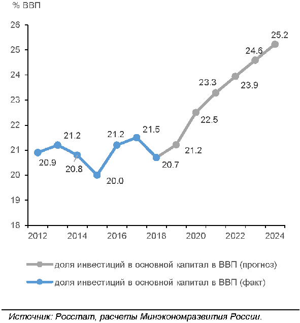 Ввп инвестиции