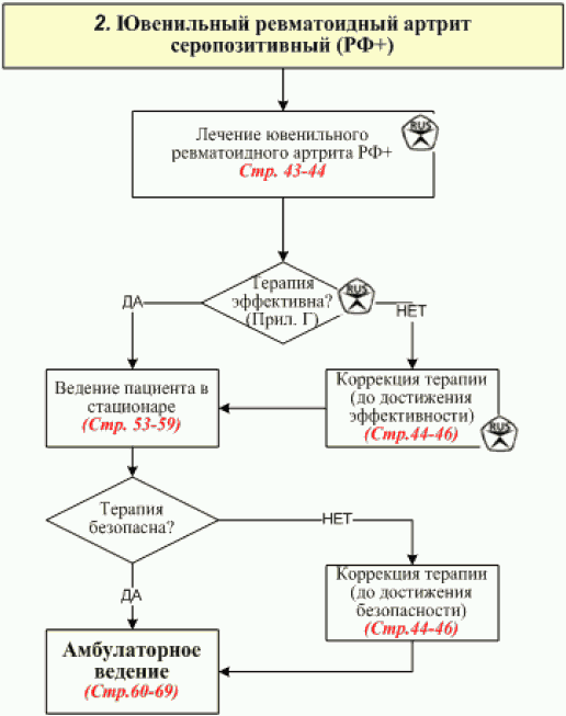 Лечение ревматоидного артрита схема