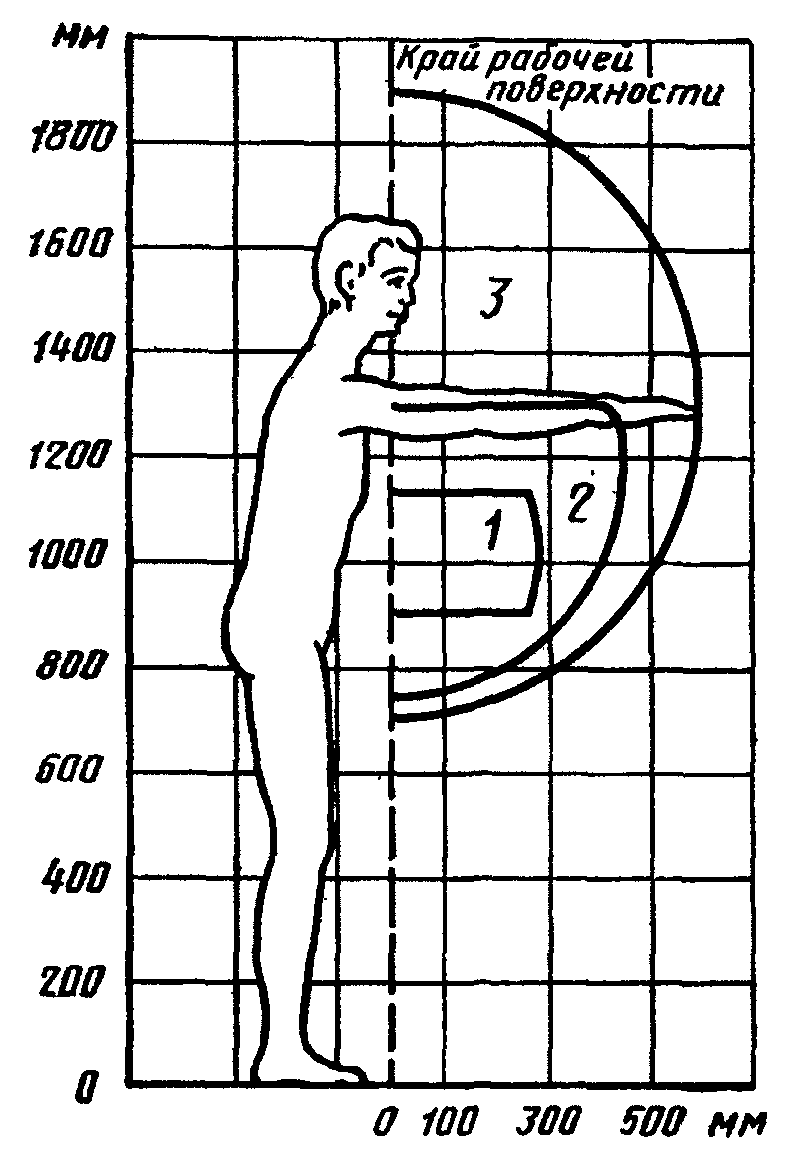 Оптимальная зона. Зоны для выполнения ручных операций и размещения органов управления. Зона рабочего места в горизонтальной и вертикальной плоскостях. Зона моторное досягаемости вертикально. Зона размещения органов управления.
