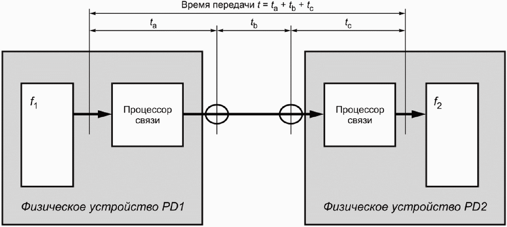 Суть времени передачи. Системы передачи времени. Определение времени передачи пакетов. Время передача. Время передачи Каскад.