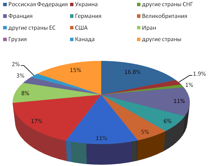 Статистика армении. Туристская статистика Великобритании. Туризм в Грузии статистика. Туризм в Армении статистика. Гастрономический туризм в России статистика.