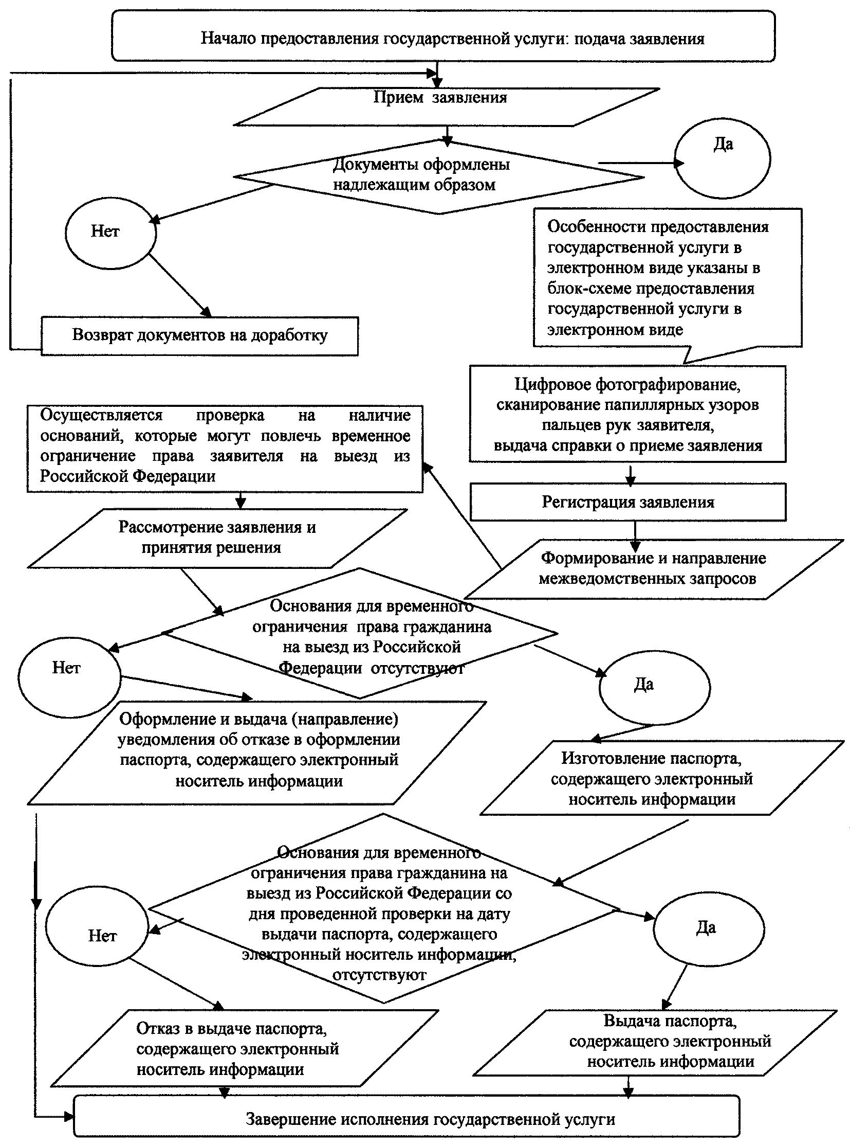3 блок схема предоставления государственной услуги