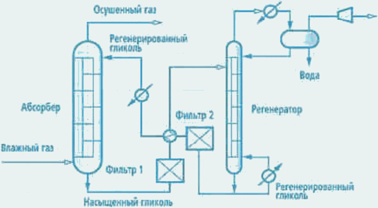 Осушка газа охлаждением схема - 83 фото