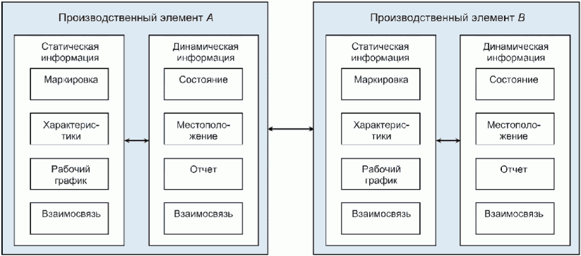 Производственный элемент