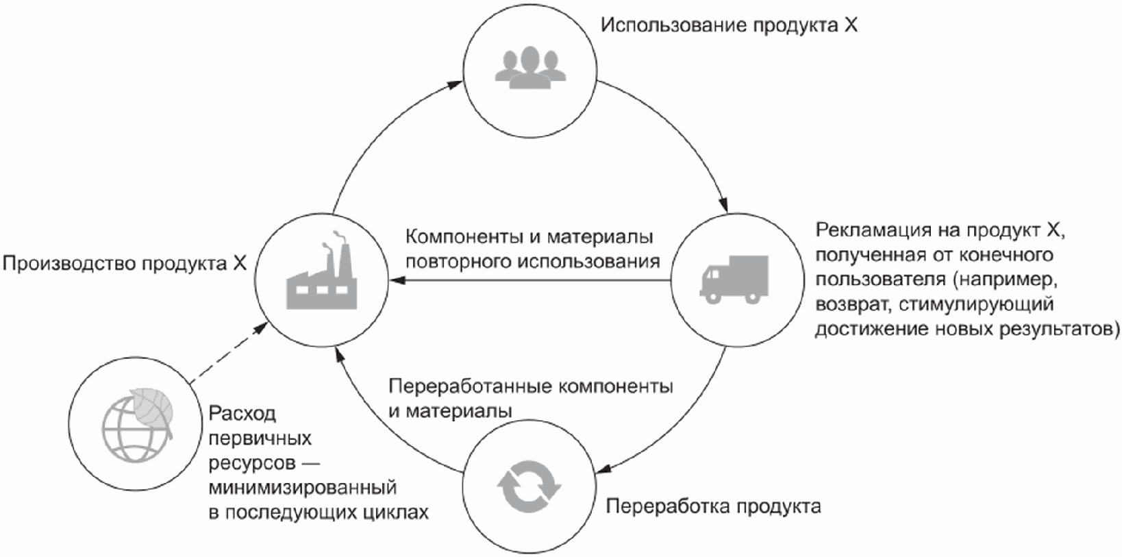 Федеральный проект экономика замкнутого цикла паспорт проекта